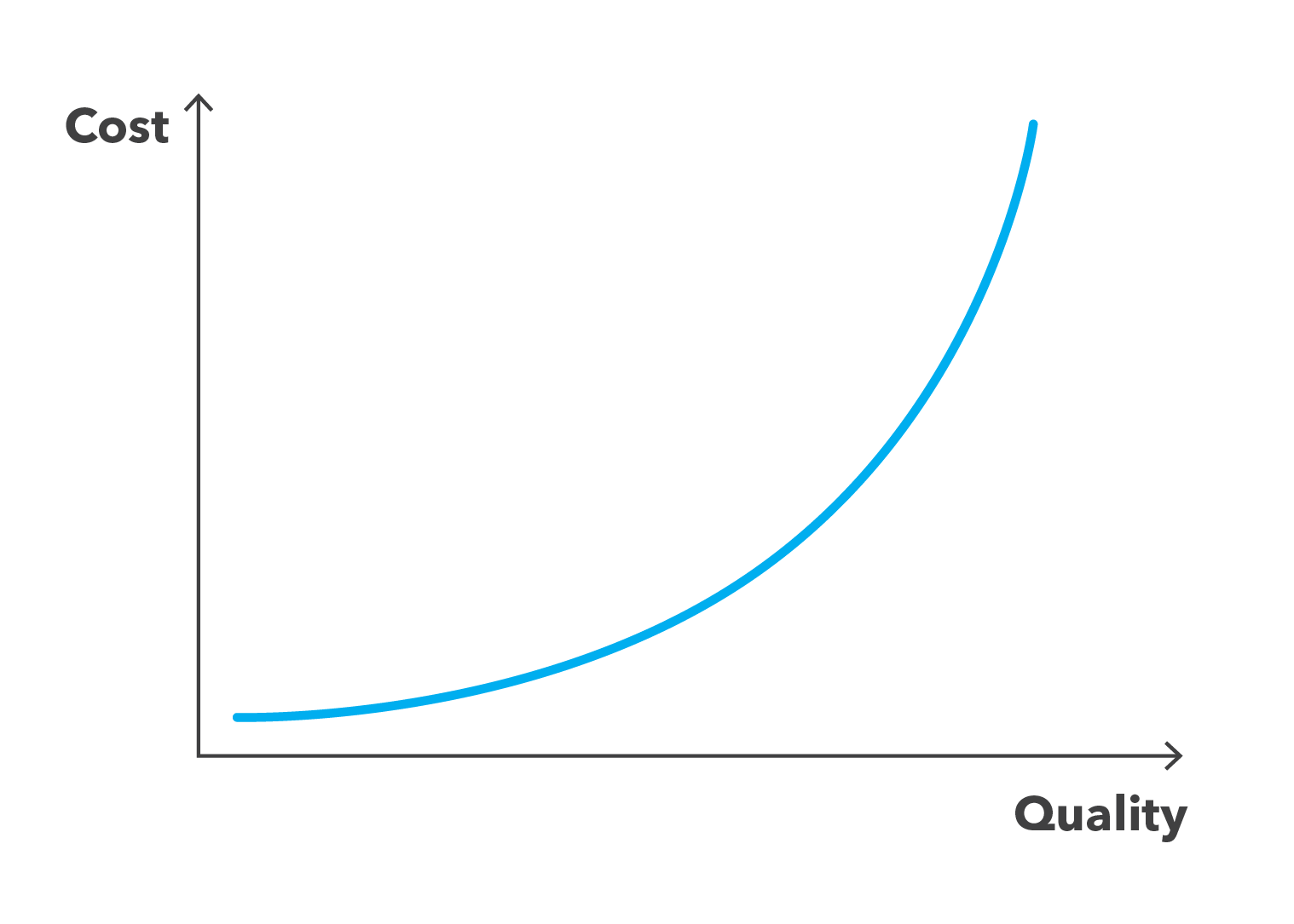 Graph showing exponential curve with quality on x axis and cost on y axis