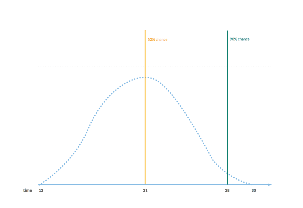 estimating distribution chart
