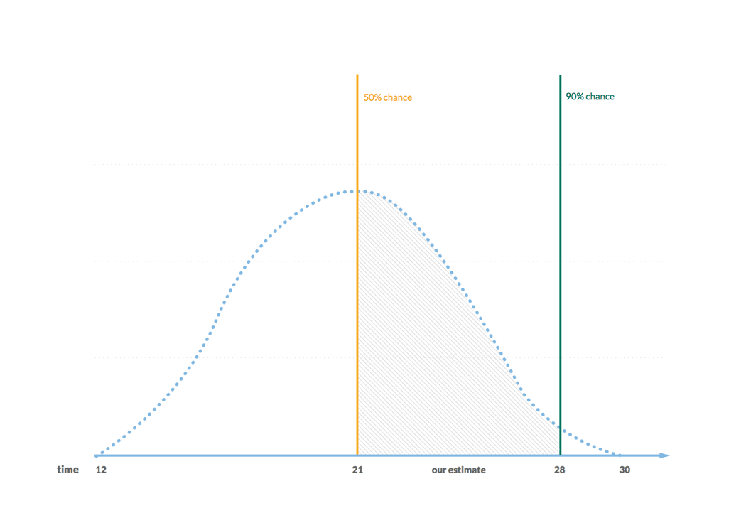 estimating range chart