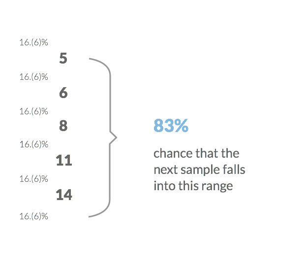 estimation probability - 83% chance that the next sample falls into this range