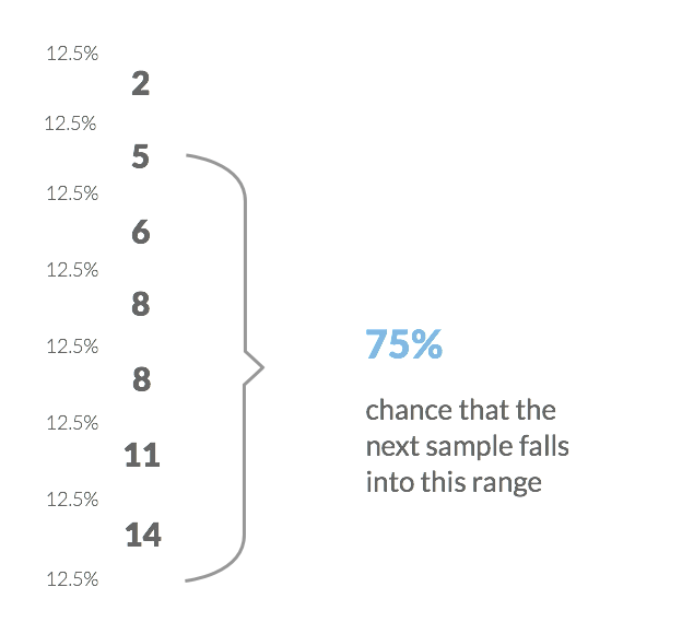 new estimation probability - 75% chance that the sample falls into new range