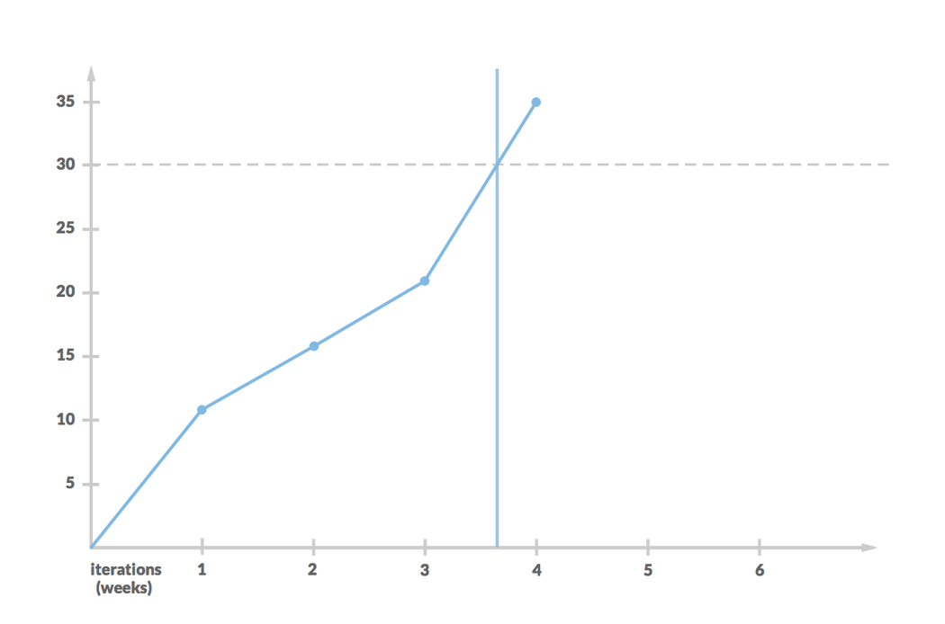 software project forecast burn up chart