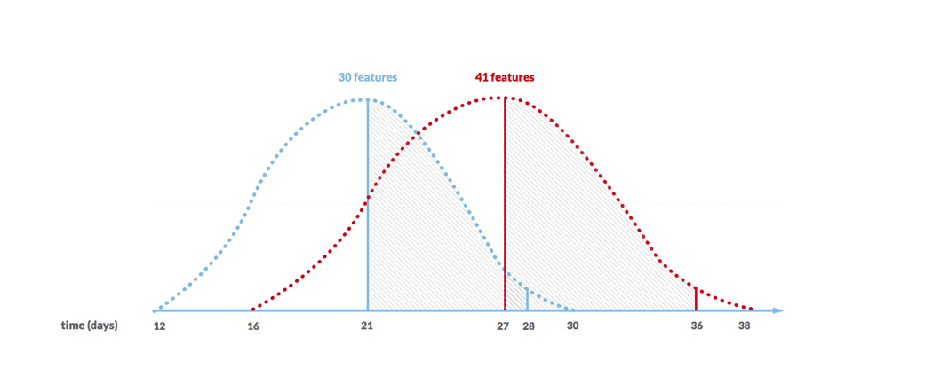 software project forecasting two distributions