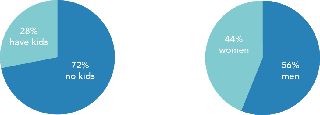 Two pie charts representing employees at Lunar Logic. The first shows that 28% have kids and 72% have no kids. The second shows 44% are women and 56% are men.