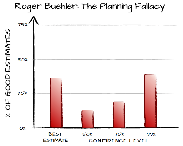 planning fallacy chart